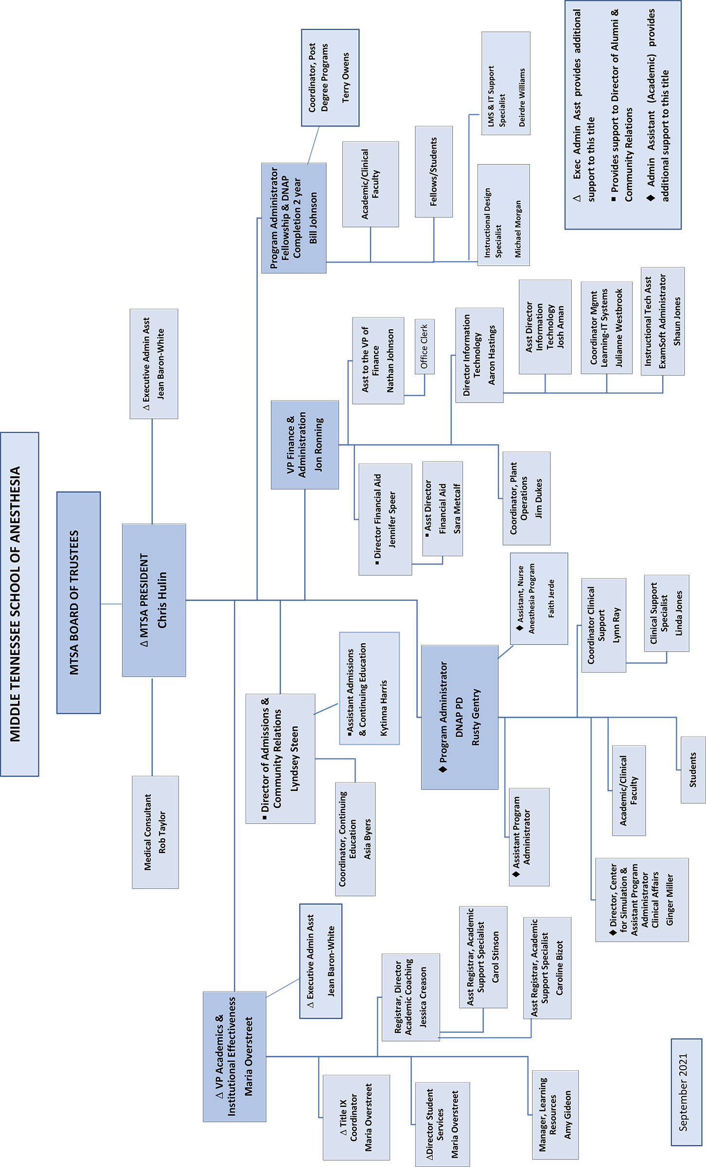 MTSA Organizational Flow Chart